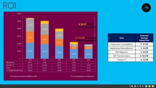 Area
Potential
Savings
Value/Year
Datacenter Consolidation £ 5.5 M
Application Rationalization £ 2.6 M
SAP Migration £ 6.9 M
SAP Transformation £ 12.0 M
Shadow IT £ 7.0 M
£ 11.5 M Investment
over a 3 year period
£ 22.71 M ROI
over a 3 year period
 