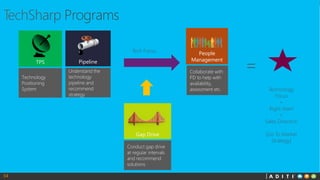 People
Management
Collaborate with
PD to help with
availability,
assessment etc.
34
Gap Drive
Pipeline
Conduct gap drive
at regular intervals
and recommend
solutions
Understand the
technology
pipeline and
recommend
strategy
TPS
Technology
Positioning
System
 