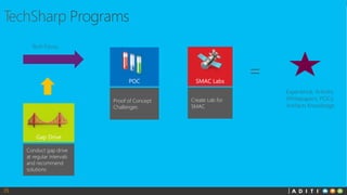 35
Gap Drive
Conduct gap drive
at regular intervals
and recommend
solutions
SMAC Labs
Create Lab for
SMAC
POC
Proof of Concept
Challenges
 