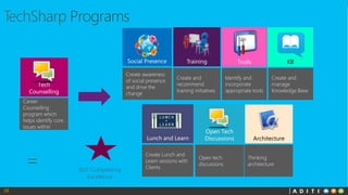 Social Presence
Create awareness
of social presence
and drive the
change
38
Tech
Counselling
Tools
Training KB
Career
Counselling
program which
helps identify core
issues within
Create and
recommend
training initiatives
Identify and
incorporate
appropriate tools
Create and
manage
Knowledge Base
Lunch and Learn
Open Tech
Discussions Architecture
Create Lunch and
Learn sessions with
Clients
Open tech
discussions
Thinking
architecture
 