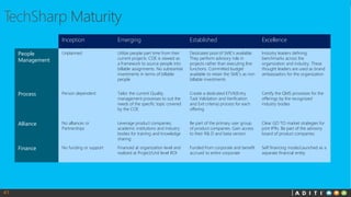 41
Inception Emerging Established Excellence
People
Management
Unplanned Utilize people part time from their
current projects. COE is viewed as
a framework to source people into
billable assignments. No substantial
investments in terms of billable
people
Dedicated pool of SME's available.
They perform advisory role in
projects rather than executing line
functions. Committed budget
available to retain the SME's as non
billable investments
Industry leaders defining
benchmarks across the
organization and industry. These
thought leaders are used as brand
ambassadors for the organization
Process Person dependent Tailor the current Quality
management processes to suit the
needs of the specific topic covered
by the COE
Create a dedicated ETVX(Entry
Task Validation and Verification
and Exit criteria) process for each
offering
Certify the QMS processes for the
offerings by the recognized
industry bodies
Alliance No alliances or
Partnerships
Leverage product companies,
academic institutions and industry
bodies for training and knowledge
sharing
Be part of the primary user group
of product companies. Gain access
to their R& D and beta version
Clear GO TO market strategies for
joint IPRs. Be part of the advisory
board of product companies
Finance No funding or support Financed at organization level and
realized at Project/Unit level ROI
Funded from corporate and benefit
accrued to entire corporate
Self financing mode/Launched as a
separate financial entity
 