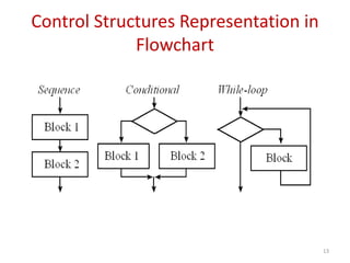 Lesson 1 of c programming algorithms and flowcharts.pptx