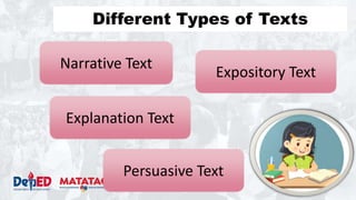 Narrative Text
Expository Text
Explanation Text
Persuasive Text
Different Types of Texts
 