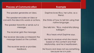 Lesson 1.pptx Oral Communication in Context | PPTX