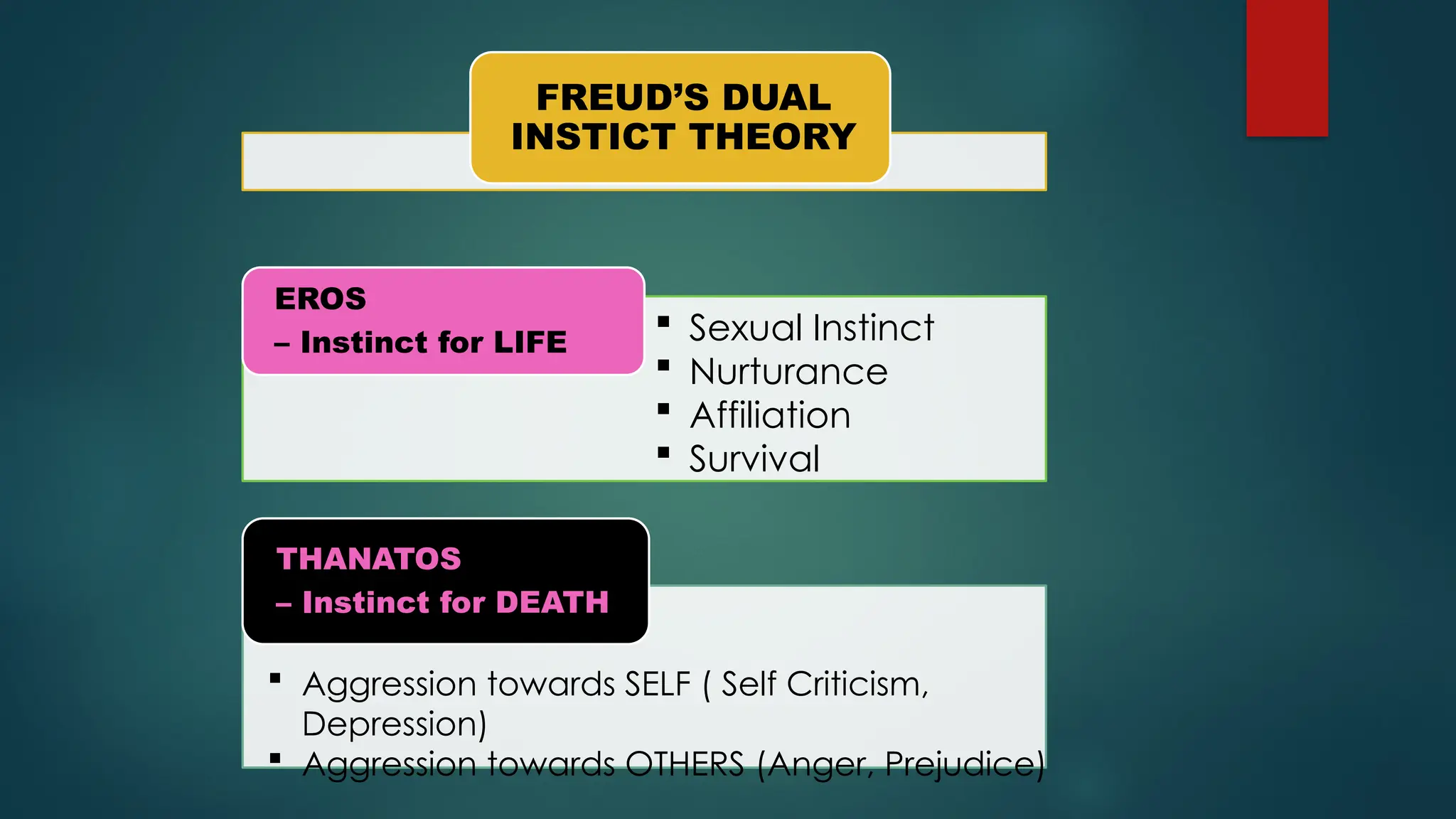 FREUD’S DUAL
INSTICT THEORY
EROS
– Instinct for LIFE
THANATOS
– Instinct for DEATH
 Sexual Instinct
 Nurturance
 Affiliation
 Survival
 Aggression towards SELF ( Self Criticism,
Depression)
 Aggression towards OTHERS (Anger, Prejudice)
 