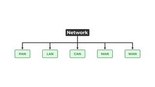 Lesson_1 network.pptx introduction of computer network | PPTX