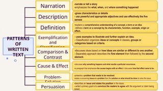 Description
PATTERNS
OF
WRITTEN
TEXT
Definition
Narration
Exemplification
and
Classification
Cause & Effect
Problem-
Solution
Comparison &
Contrast
Persuasion
-narrate or tell a story
-emphasizes the what, when, and where something happened
-gives characteristics or details
- use powerful and appropriate adjectives and use effectively the five
senses
-explains a comprehensive understanding of a concept, a term or an idea
- defines a term or a concept by its characteristic, function, example, origin or
effect.
- uses examples to illustrate and further explain an idea.
- Classification organizes ideas or concepts in classes, groups or
categories based on criteria.
-discusses ideas based on how ideas are similar or different to one another.
- Separately approach describes the first element then followed by the second
element.
--discusses why something happens and what results a particular occurrence.
-a paragraph that emphasizes the causes begins with an effect. It discusses how that effect came to be.
-presents a problem that needs to be resolved.
-states a concerning issue or a problem then the solution or what should be done to solve the issue.
-describes an issue and states his position in the issue.
- writer’s primary goal is to convince the readers to agree with the argument or claim being
raised
 