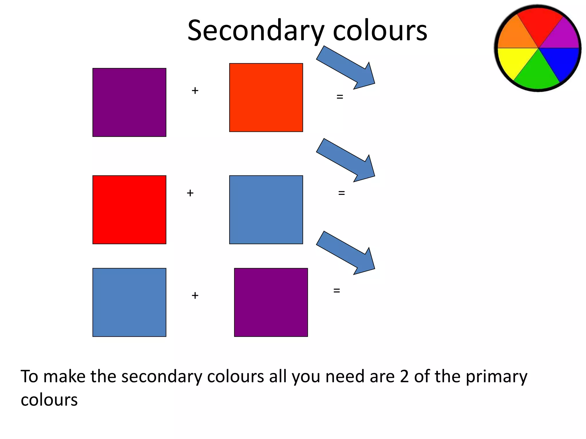 Secondary colours 
+ 
+ 
+ 
= 
= 
= 
To make the secondary colours all you need are 2 of the primary 
colours 
 