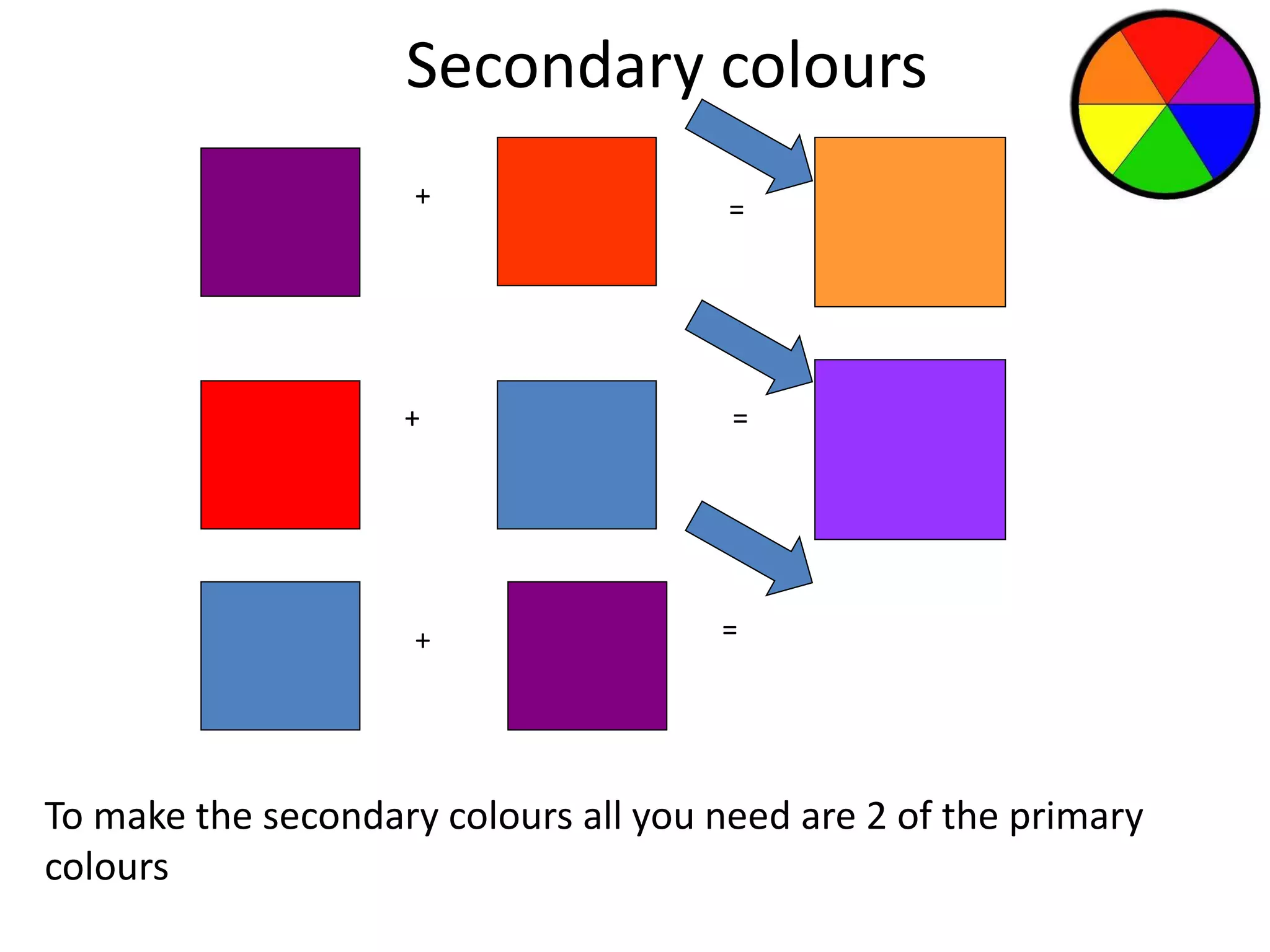 Secondary colours 
+ 
+ 
+ 
= 
= 
= 
To make the secondary colours all you need are 2 of the primary 
colours 
 