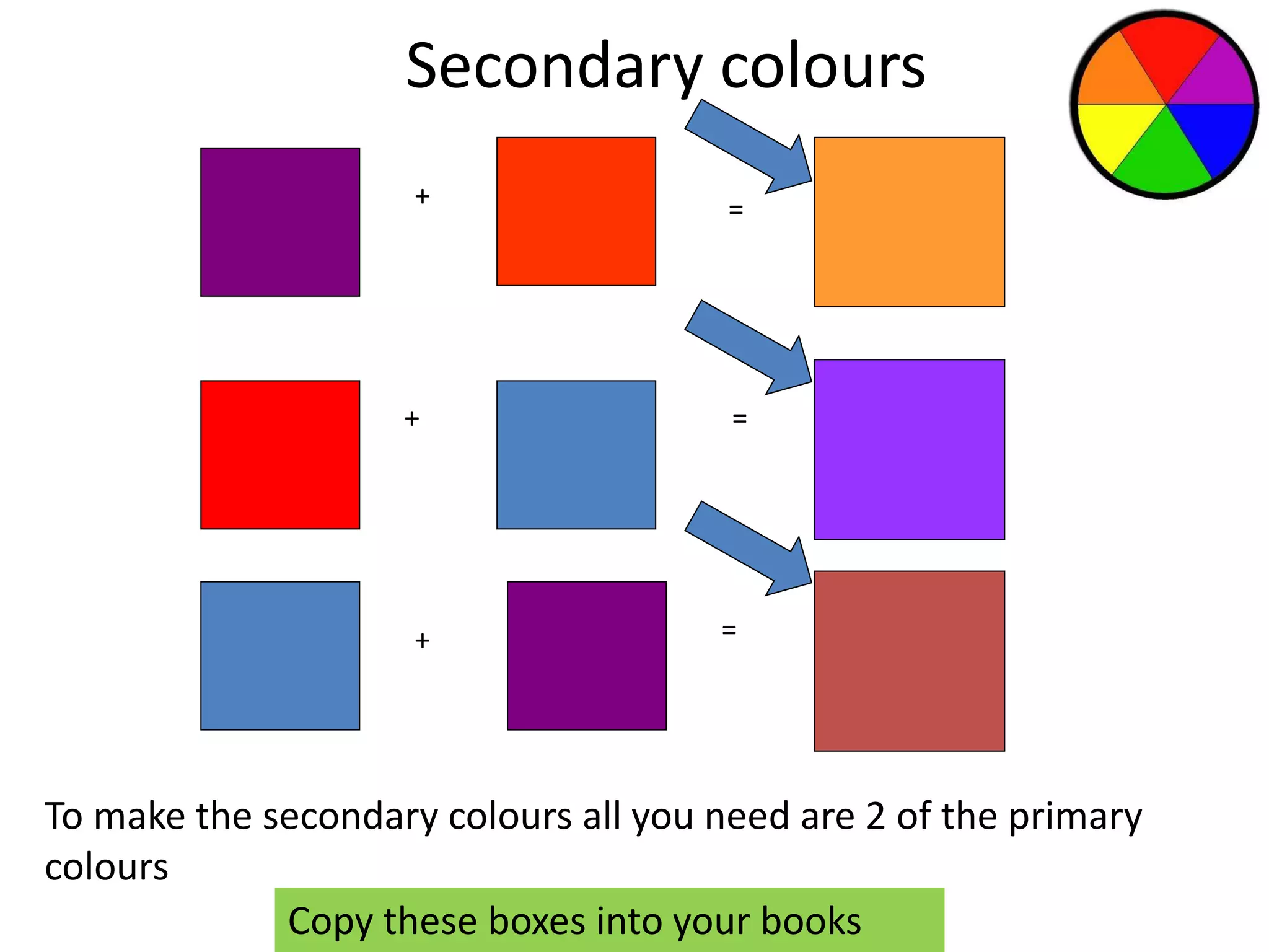 Secondary colours 
+ 
+ 
+ 
= 
= 
= 
To make the secondary colours all you need are 2 of the primary 
colours 
Copy these boxes into your books 
 