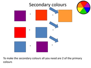Secondary colours 
+ 
+ 
+ 
= 
= 
= 
To make the secondary colours all you need are 2 of the primary 
colours 
 