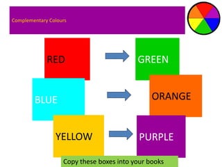 Complementary Colours 
RED 
BLUE 
YELLOW 
GREEN 
ORANGE 
PURPLE 
Copy these boxes into your books 
 