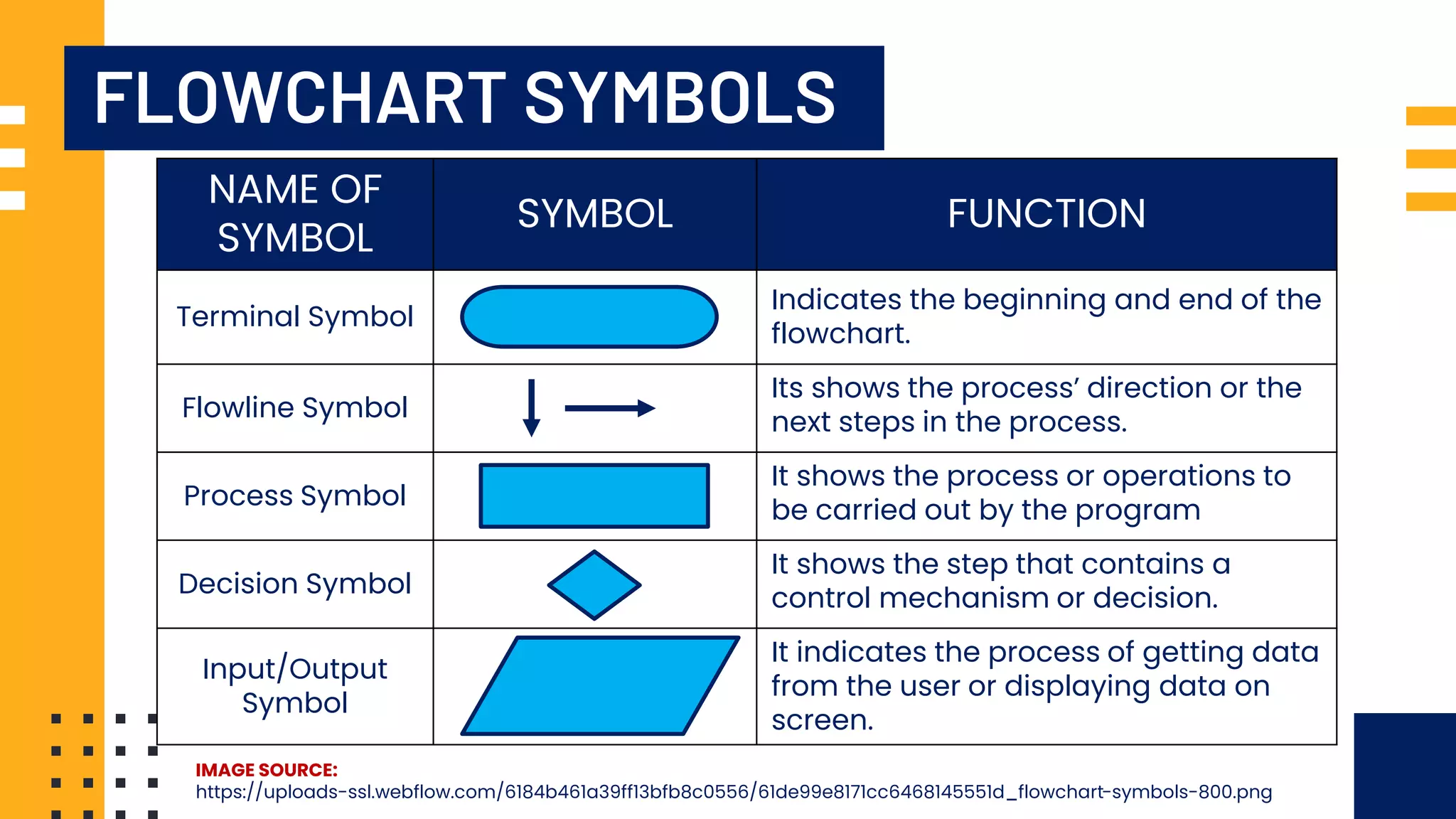 FLOWCHART SYMBOLS IMAGE SOURCE: https://uploads-ssl.webflow.com/6184b461a39ff13bfb8c0556/61de99e8171cc6468145551d_flowchart-symbols-800.png NAME OF SYMBOL SYMBOL FUNCTION Terminal Symbol Indicates the beginning and end of the flowchart. Flowline Symbol Its shows the process’ direction or the next steps in the process. Process Symbol It shows the process or operations to be carried out by the program Decision Symbol It shows the step that contains a control mechanism or decision. Input/Output Symbol It indicates the process of getting data from the user or displaying data on screen. 