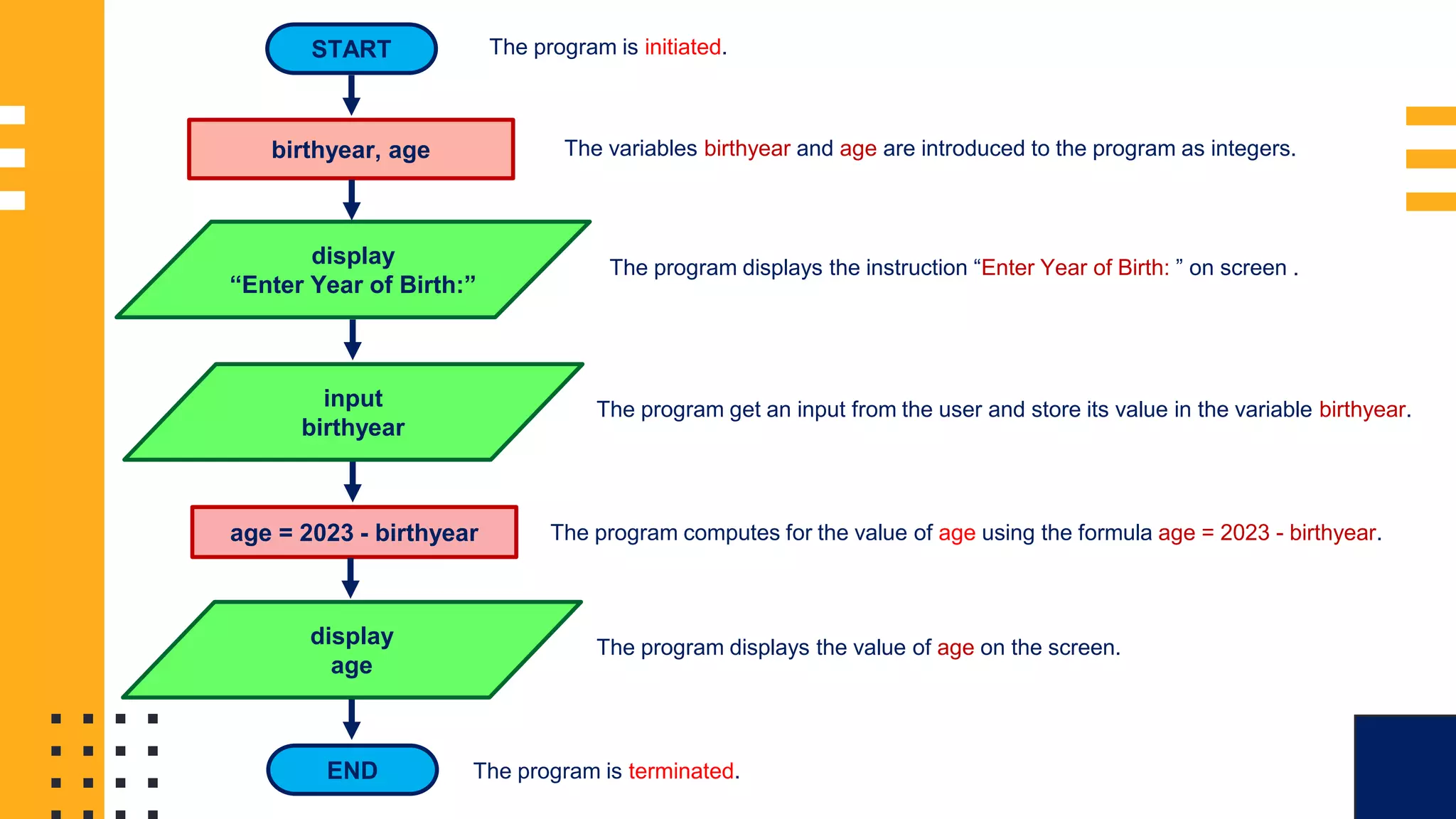 FLOWCHART SAMPLE 1: START birthyear, age display “Enter Year of Birth:” input birthyear age = 2023 - birthyear display age END The program is initiated. The variables birthyear and age are introduced to the program as integers. The program displays the instruction “Enter Year of Birth: ” on screen . The program get an input from the user and store its value in the variable birthyear. The program computes for the value of age using the formula age = 2023 - birthyear. The program displays the value of age on the screen. The program is terminated. 