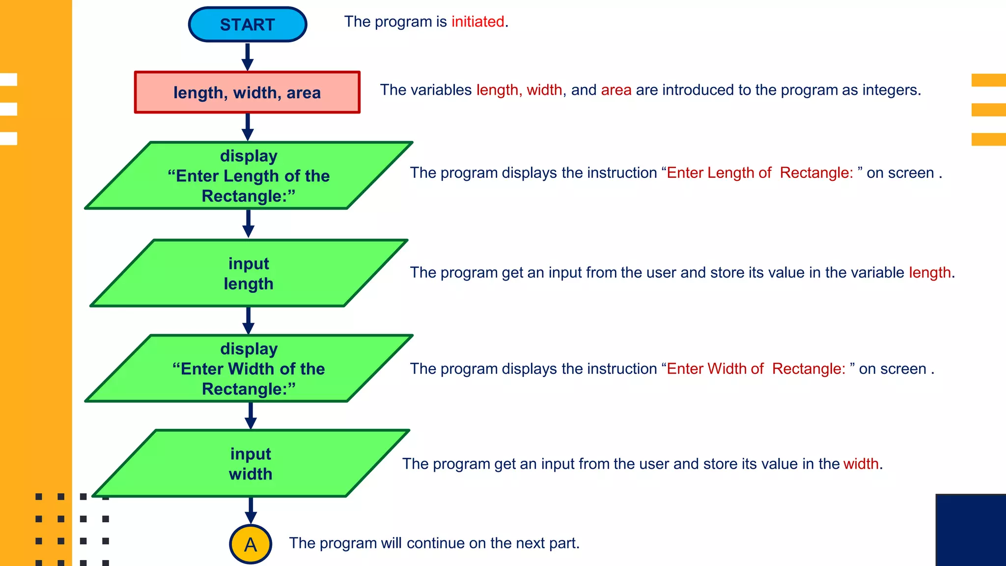 FLOWCHART SAMPLE 1: START length, width, area display “Enter Length of the Rectangle:” input length display “Enter Width of the Rectangle:” input width A The program is initiated. The variables length, width, and area are introduced to the program as integers. The program displays the instruction “Enter Length of Rectangle: ” on screen . The program get an input from the user and store its value in the variable length. The program displays the instruction “Enter Width of Rectangle: ” on screen . The program get an input from the user and store its value in the width. The program will continue on the next part. 