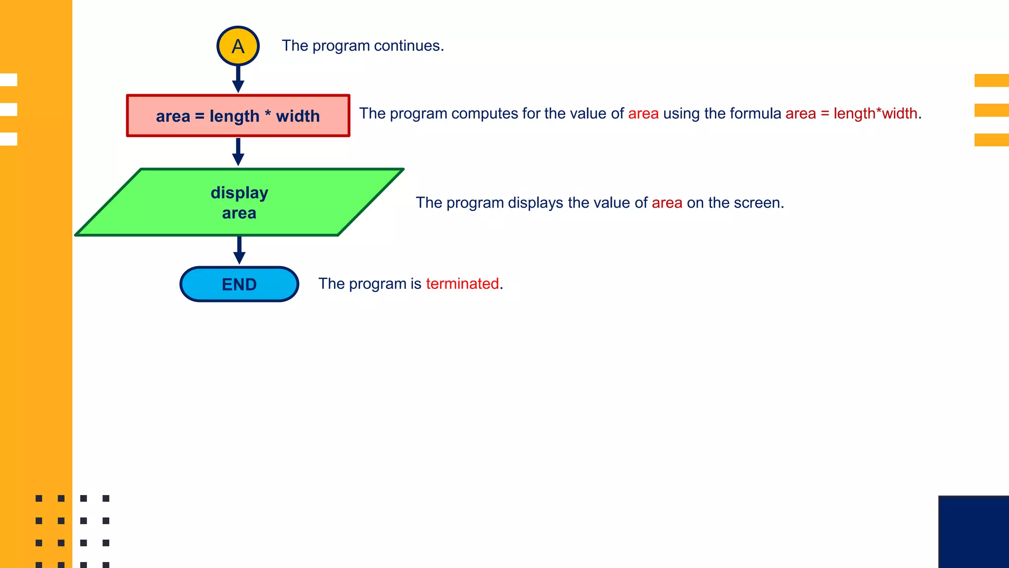 FLOWCHART SAMPLE 1: A area = length * width display area END The program continues. The program computes for the value of area using the formula area = length*width. The program displays the value of area on the screen. The program is terminated. 