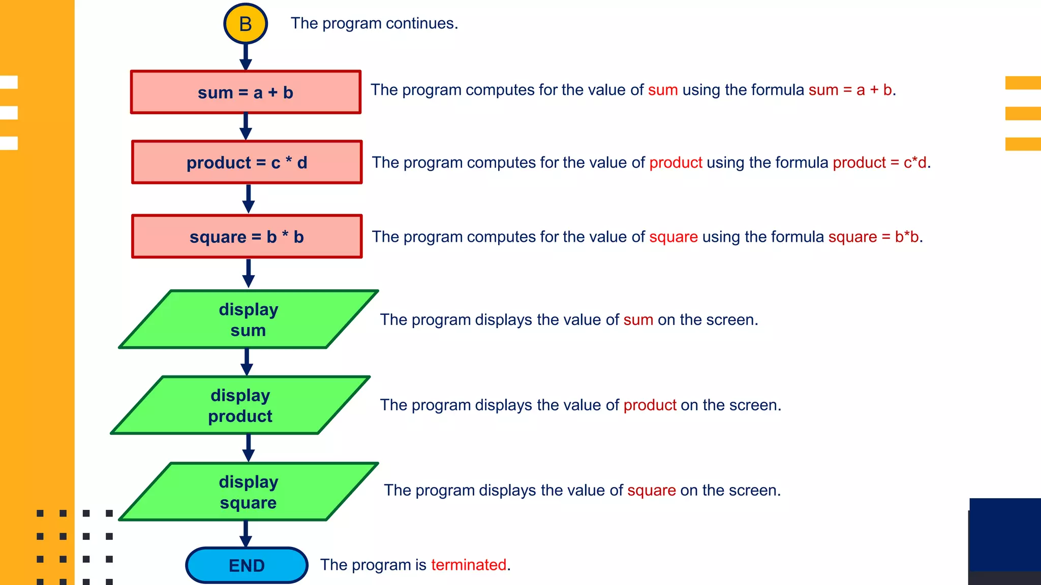FLOWCHART SAMPLE 1: B sum = a + b The program continues. The program computes for the value of sum using the formula sum = a + b. product = c * d The program computes for the value of product using the formula product = c*d. square = b * b The program computes for the value of square using the formula square = b*b. display sum The program displays the value of sum on the screen. display product The program displays the value of product on the screen. display square The program displays the value of square on the screen. END The program is terminated. 