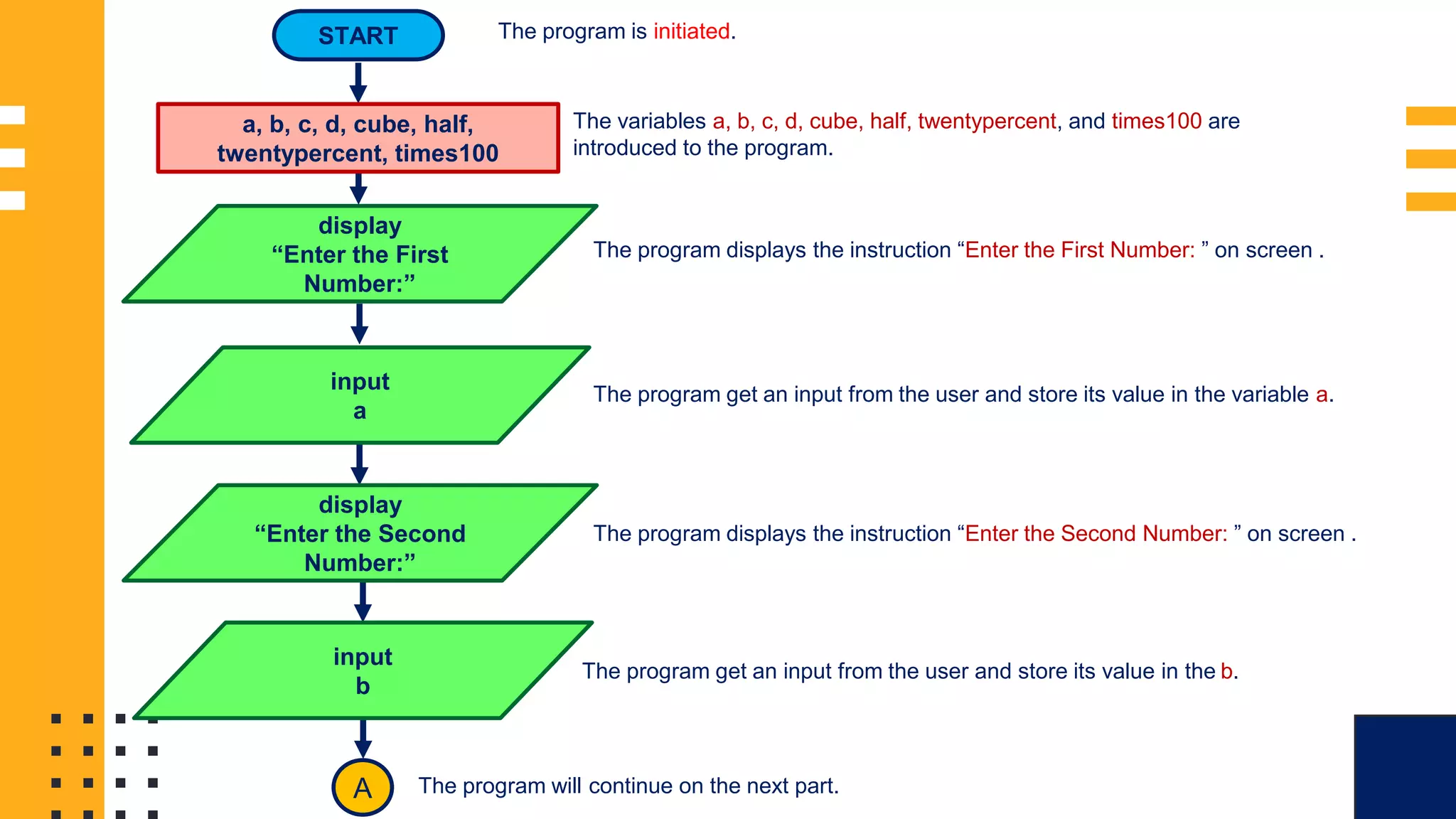 FLOWCHART SAMPLE 1: START display “Enter the First Number:” input a display “Enter the Second Number:” input b A The program is initiated. The variables a, b, c, d, cube, half, twentypercent, and times100 are introduced to the program. The program displays the instruction “Enter the First Number: ” on screen . The program get an input from the user and store its value in the variable a. The program displays the instruction “Enter the Second Number: ” on screen . The program get an input from the user and store its value in the b. The program will continue on the next part. a, b, c, d, cube, half, twentypercent, times100 