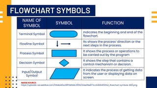 FLOWCHART SYMBOLS
IMAGE SOURCE:
https://uploads-ssl.webflow.com/6184b461a39ff13bfb8c0556/61de99e8171cc6468145551d_flowchart-symbols-800.png
NAME OF
SYMBOL
SYMBOL FUNCTION
Terminal Symbol
Indicates the beginning and end of the
flowchart.
Flowline Symbol
Its shows the process’ direction or the
next steps in the process.
Process Symbol
It shows the process or operations to
be carried out by the program
Decision Symbol
It shows the step that contains a
control mechanism or decision.
Input/Output
Symbol
It indicates the process of getting data
from the user or displaying data on
screen.
 