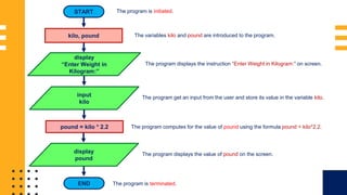 FLOWCHART SAMPLE
1:
START
kilo, pound
display
“Enter Weight in
Kilogram:”
input
kilo
pound = kilo * 2.2
display
pound
END
The program is initiated.
The variables kilo and pound are introduced to the program.
The program displays the instruction “Enter Weight in Kilogram:” on screen.
The program get an input from the user and store its value in the variable kilo.
The program computes for the value of pound using the formula pound = kilo*2.2.
The program displays the value of pound on the screen.
The program is terminated.
 