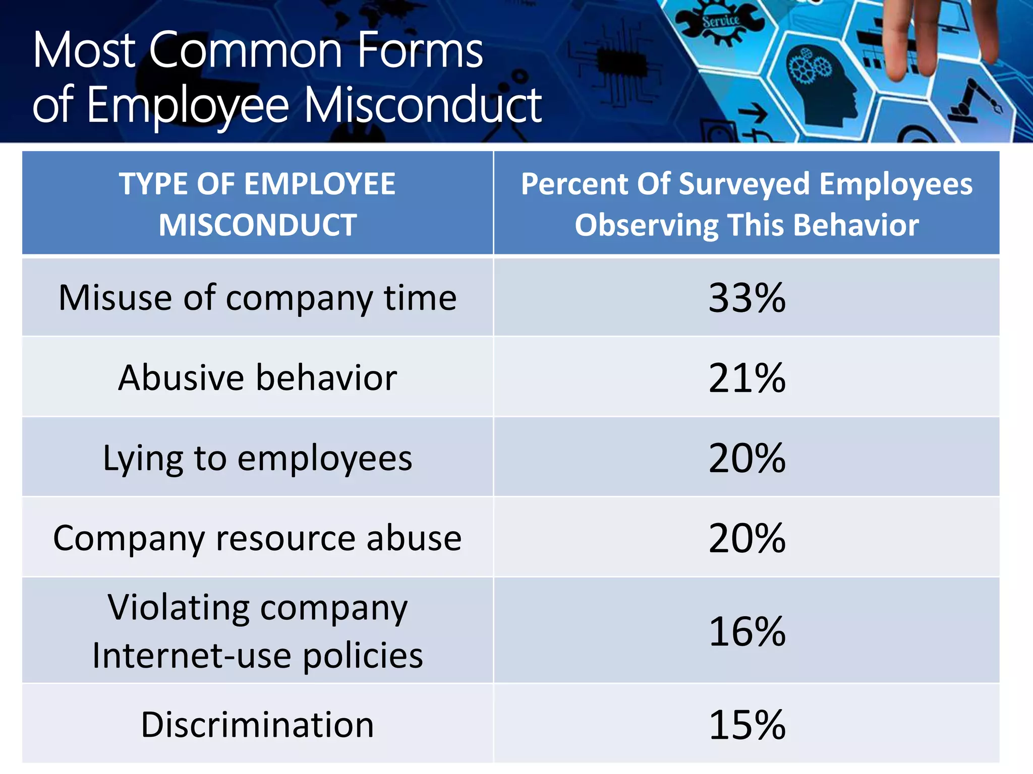 Most Common Forms
of Employee Misconduct
TYPE OF EMPLOYEE
MISCONDUCT
Percent Of Surveyed Employees
Observing This Behavior
Misuse of company time 33%
Abusive behavior 21%
Lying to employees 20%
Company resource abuse 20%
Violating company
Internet-use policies
16%
Discrimination 15%
 