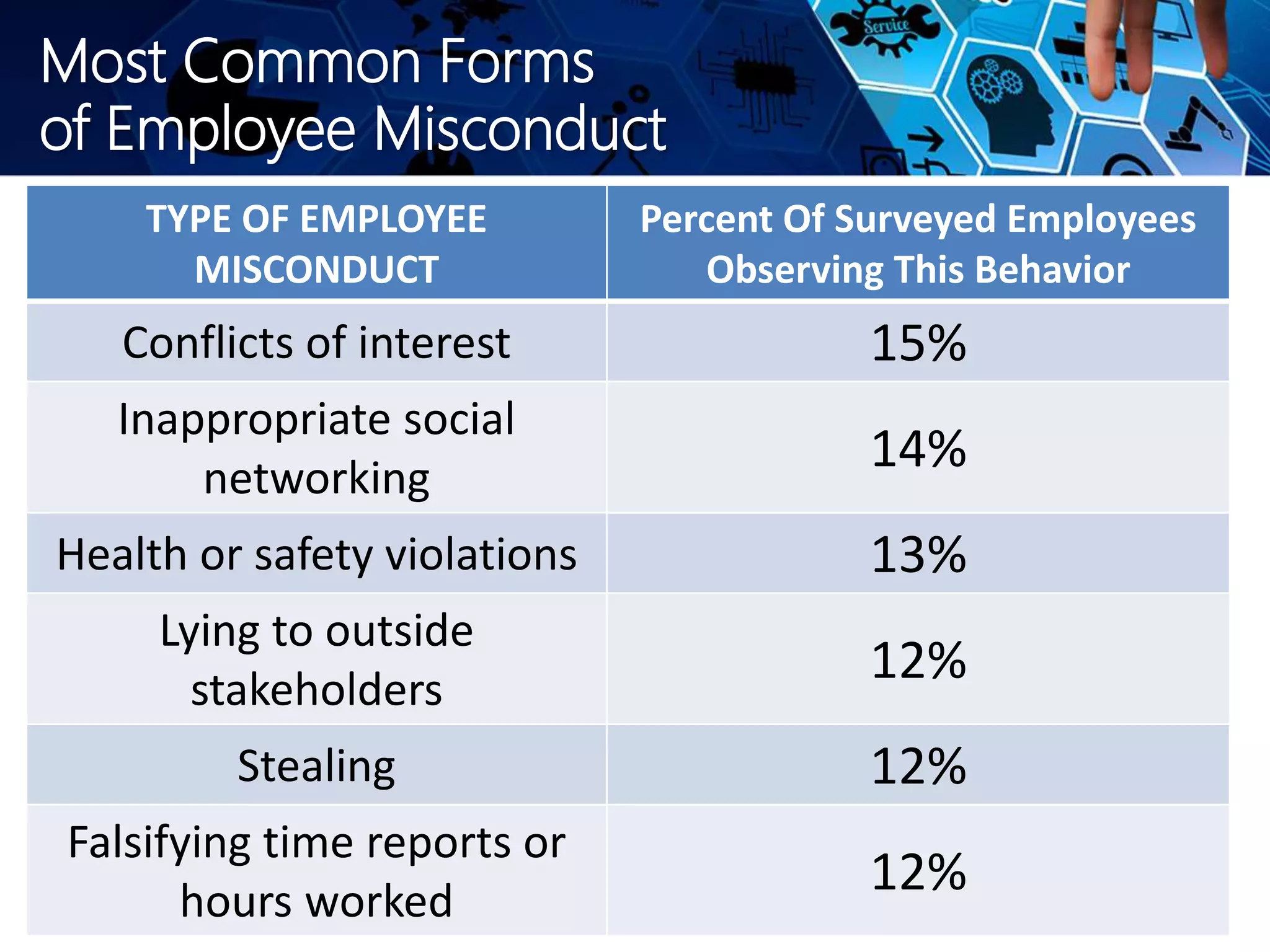 Most Common Forms
of Employee Misconduct
TYPE OF EMPLOYEE
MISCONDUCT
Percent Of Surveyed Employees
Observing This Behavior
Conflicts of interest 15%
Inappropriate social
networking
14%
Health or safety violations 13%
Lying to outside
stakeholders
12%
Stealing 12%
Falsifying time reports or
hours worked
12%
 