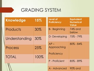 GRADING SYSTEM
Knowledge 15%
Products 30%
Understanding 30%
Process 25%
TOTAL 100%
Level of
Proficiency
Equivalent
Numerical
Value
B- Beginning 74% and
below
D- Developing 75% - 79%
AP –
Approaching
Proficiency
80% - 84%
P - Proficient 85% - 89%
A - Advanced 90% and
 