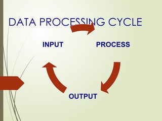 DATA PROCESSING CYCLE
PROCESS
OUTPUT
INPUT
 