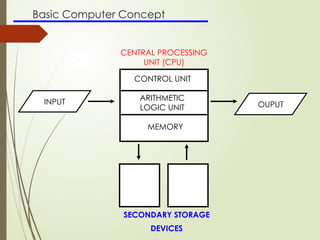 Basic Computer Concept
INPUT OUPUT
CONTROL UNIT
MEMORY
ARITHMETIC
LOGIC UNIT
SECONDARY STORAGE
DEVICES
CENTRAL PROCESSING
UNIT (CPU)
 