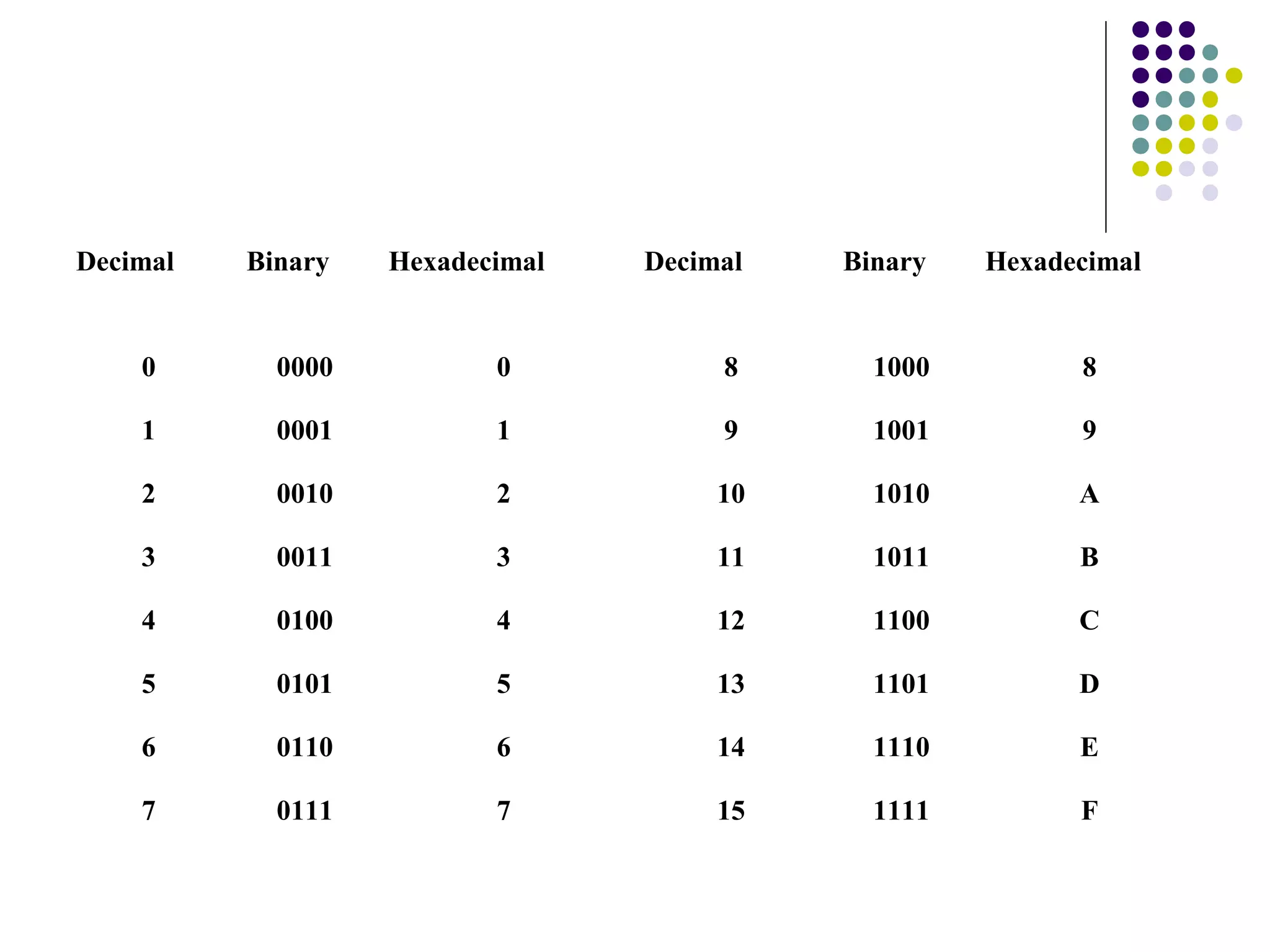Decimal   Binary   Hexadecimal   Decimal   Binary   Hexadecimal


    0       0000          0           8      1000         8

    1       0001          1           9      1001         9

    2       0010          2           10     1010         A

    3       0011          3           11     1011         B

    4       0100          4           12     1100         C

    5       0101          5           13     1101         D

    6       0110          6           14     1110         E

    7       0111          7           15     1111         F
 