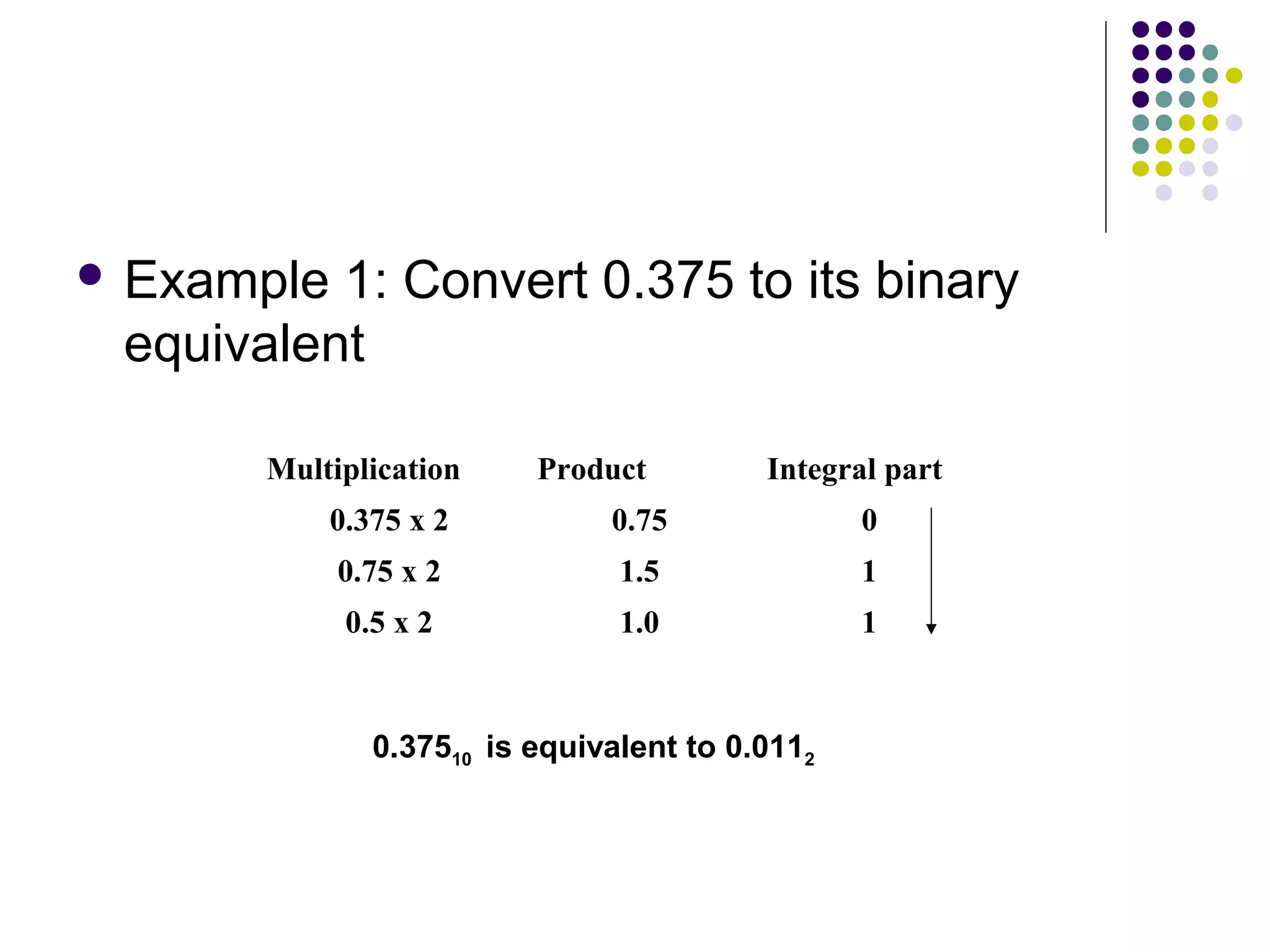  Example 1: Convert 0.375 to its binary
 equivalent

       Multiplication     Product         Integral part
            0.375 x 2          0.75              0
            0.75 x 2            1.5              1
             0.5 x 2            1.0              1


               0.37510 is equivalent to 0.0112
 