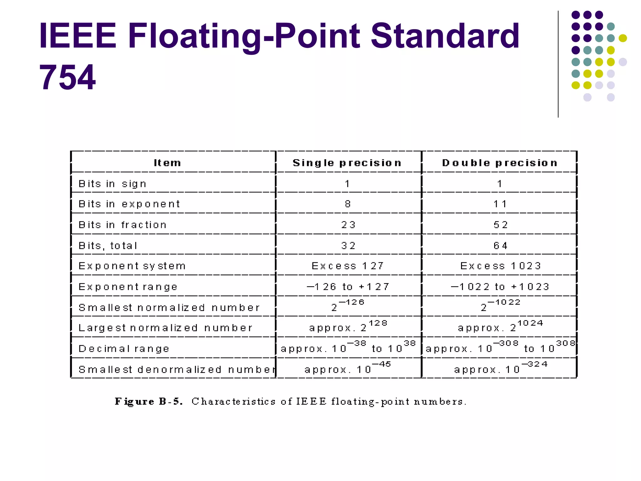 IEEE Floating-Point Standard
754
 