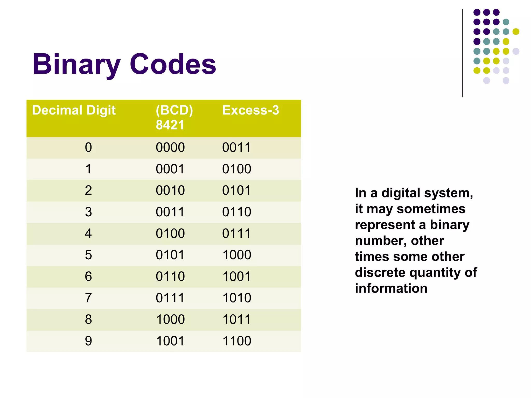 Binary Codes
Decimal Digit   (BCD)   Excess-3
                8421
        0       0000    0011
        1       0001    0100
        2       0010    0101       In a digital system,
        3       0011    0110       it may sometimes
                                   represent a binary
        4       0100    0111
                                   number, other
        5       0101    1000       times some other
        6       0110    1001       discrete quantity of
                                   information
        7       0111    1010
        8       1000    1011
        9       1001    1100
 