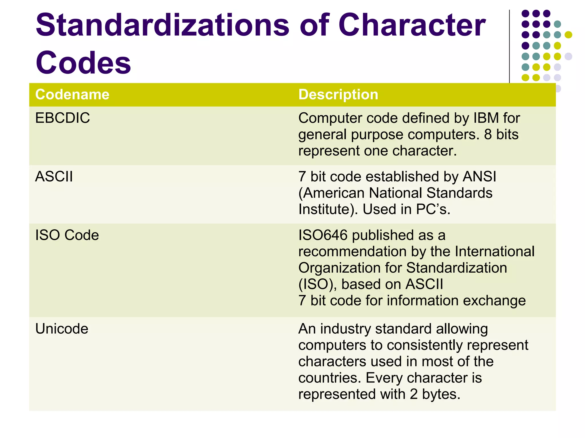 Standardizations of Character
Codes
Codename        Description
EBCDIC          Computer code defined by IBM for
                general purpose computers. 8 bits
                represent one character.
ASCII           7 bit code established by ANSI
                (American National Standards
                Institute). Used in PC’s.
ISO Code        ISO646 published as a
                recommendation by the International
                Organization for Standardization
                (ISO), based on ASCII
                7 bit code for information exchange
Unicode         An industry standard allowing
                computers to consistently represent
                characters used in most of the
                countries. Every character is
                represented with 2 bytes.
 