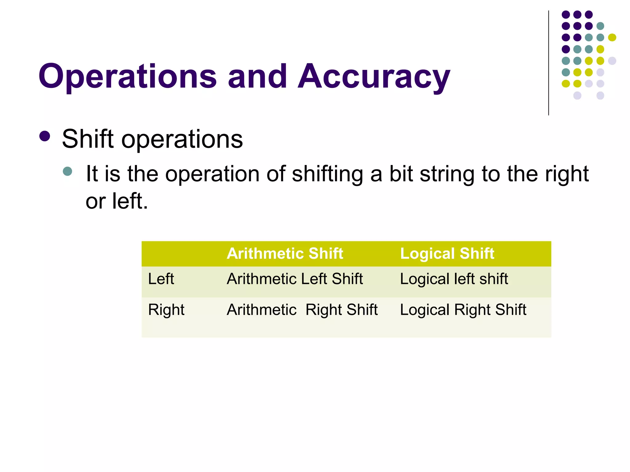 Operations and Accuracy
 Shift   operations
     It is the operation of shifting a bit string to the right
      or left.

                     Arithmetic Shift         Logical Shift
             Left    Arithmetic Left Shift    Logical left shift
             Right   Arithmetic Right Shift   Logical Right Shift
 