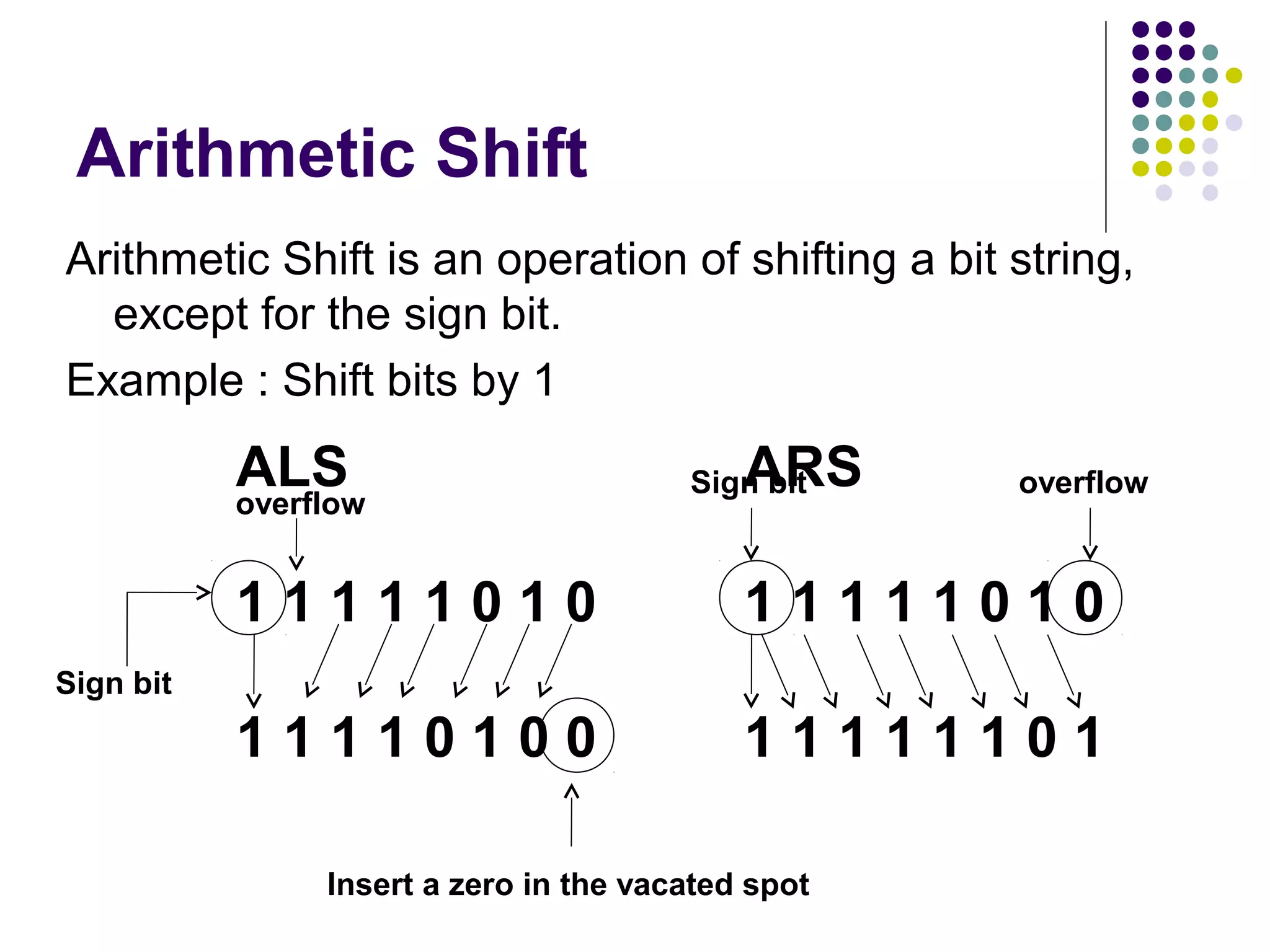Arithmetic Shift
Arithmetic Shift is an operation of shifting a bit string,
  except for the sign bit.
Example : Shift bits by 1
           ALS                              ARS
                                        Sign bit    overflow
           overflow


           11111010                         11111010
Sign bit
           11110100                         11111101

                Insert a zero in the vacated spot
 