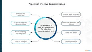 The key aspects
that are mandatory
for effective
communication are:
Tone and tenor
Open for feedback and
criticism
Positive body language
Keeping it simple
Active listening
and empathy
Integrity and
conviction
Clarity of thoughts
Transparency and
accountability
Aspects of Effective Communication
 