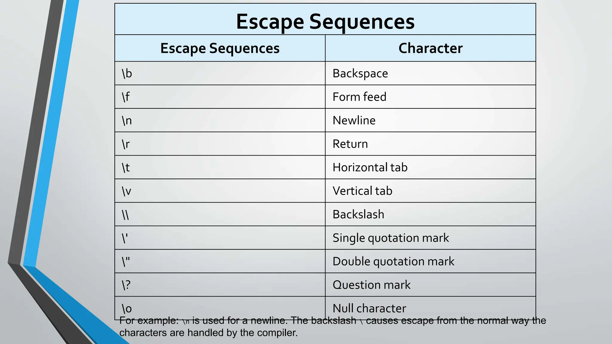 Escape Sequences
Escape Sequences Character
b Backspace
f Form feed
n Newline
r Return
t Horizontal tab
v Vertical tab
 Backslash
' Single quotation mark
" Double quotation mark
? Question mark
0 Null character
For example: n is used for a newline. The backslash  causes escape from the normal way the
characters are handled by the compiler.
 
