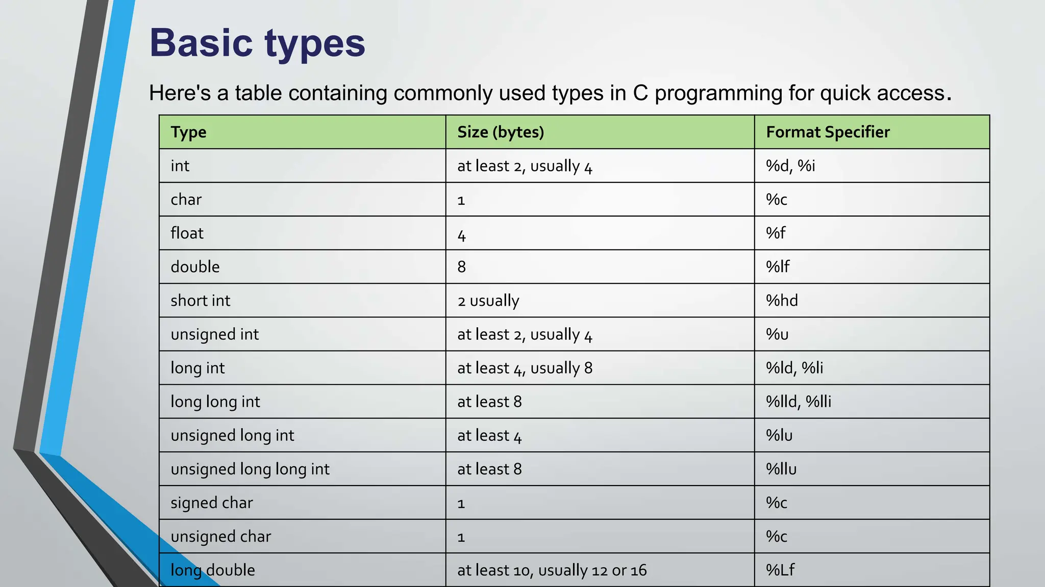 Basic types
Here's a table containing commonly used types in C programming for quick access.
Type Size (bytes) Format Specifier
int at least 2, usually 4 %d, %i
char 1 %c
float 4 %f
double 8 %lf
short int 2 usually %hd
unsigned int at least 2, usually 4 %u
long int at least 4, usually 8 %ld, %li
long long int at least 8 %lld, %lli
unsigned long int at least 4 %lu
unsigned long long int at least 8 %llu
signed char 1 %c
unsigned char 1 %c
long double at least 10, usually 12 or 16 %Lf
 