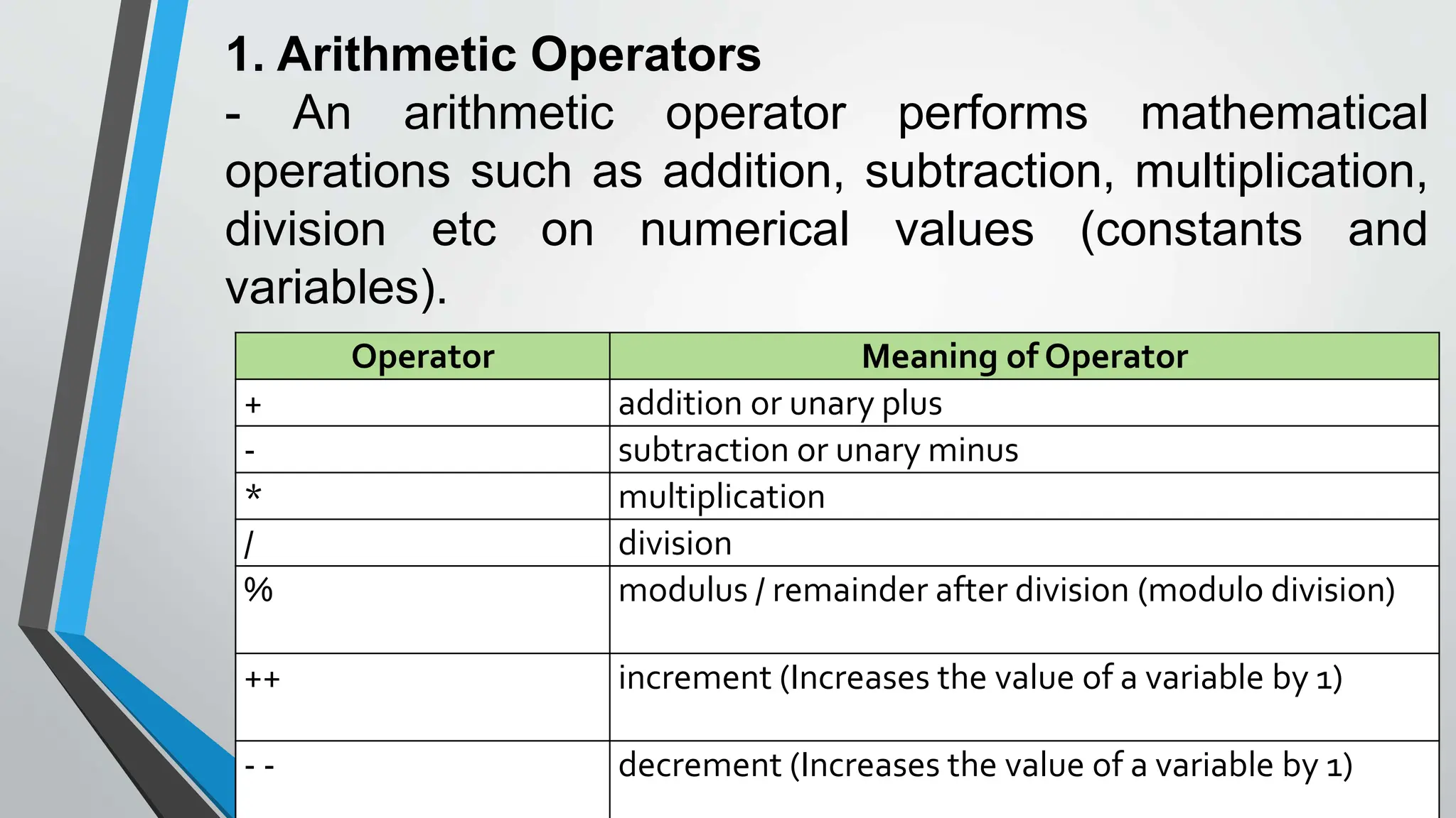 Operator Meaning of Operator
+ addition or unary plus
- subtraction or unary minus
* multiplication
/ division
% modulus / remainder after division (modulo division)
++ increment (Increases the value of a variable by 1)
- - decrement (Increases the value of a variable by 1)
1. Arithmetic Operators
- An arithmetic operator performs mathematical
operations such as addition, subtraction, multiplication,
division etc on numerical values (constants and
variables).
 