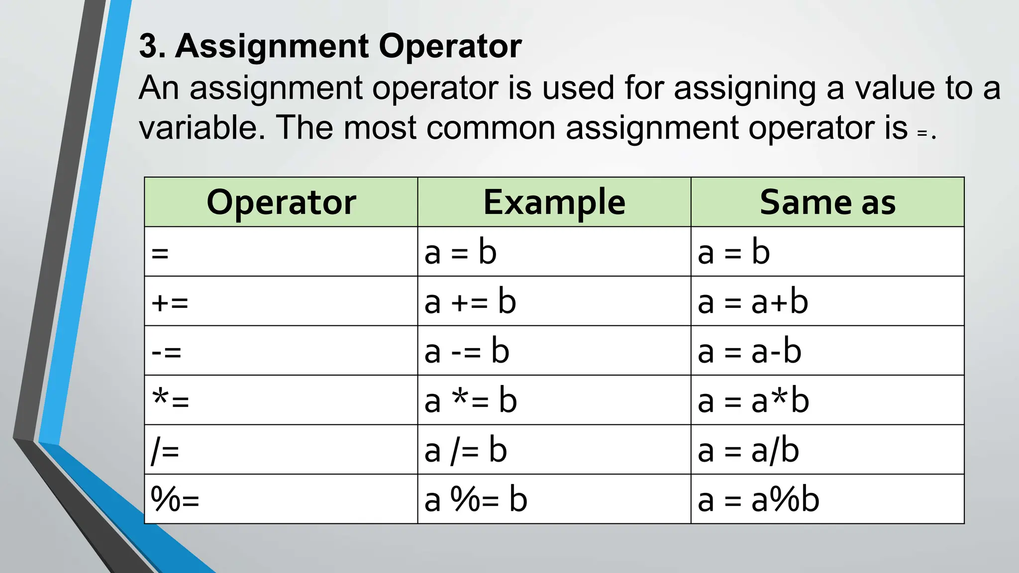 Operator Example Same as
= a = b a = b
+= a += b a = a+b
-= a -= b a = a-b
*= a *= b a = a*b
/= a /= b a = a/b
%= a %= b a = a%b
3. Assignment Operator
An assignment operator is used for assigning a value to a
variable. The most common assignment operator is =.
 