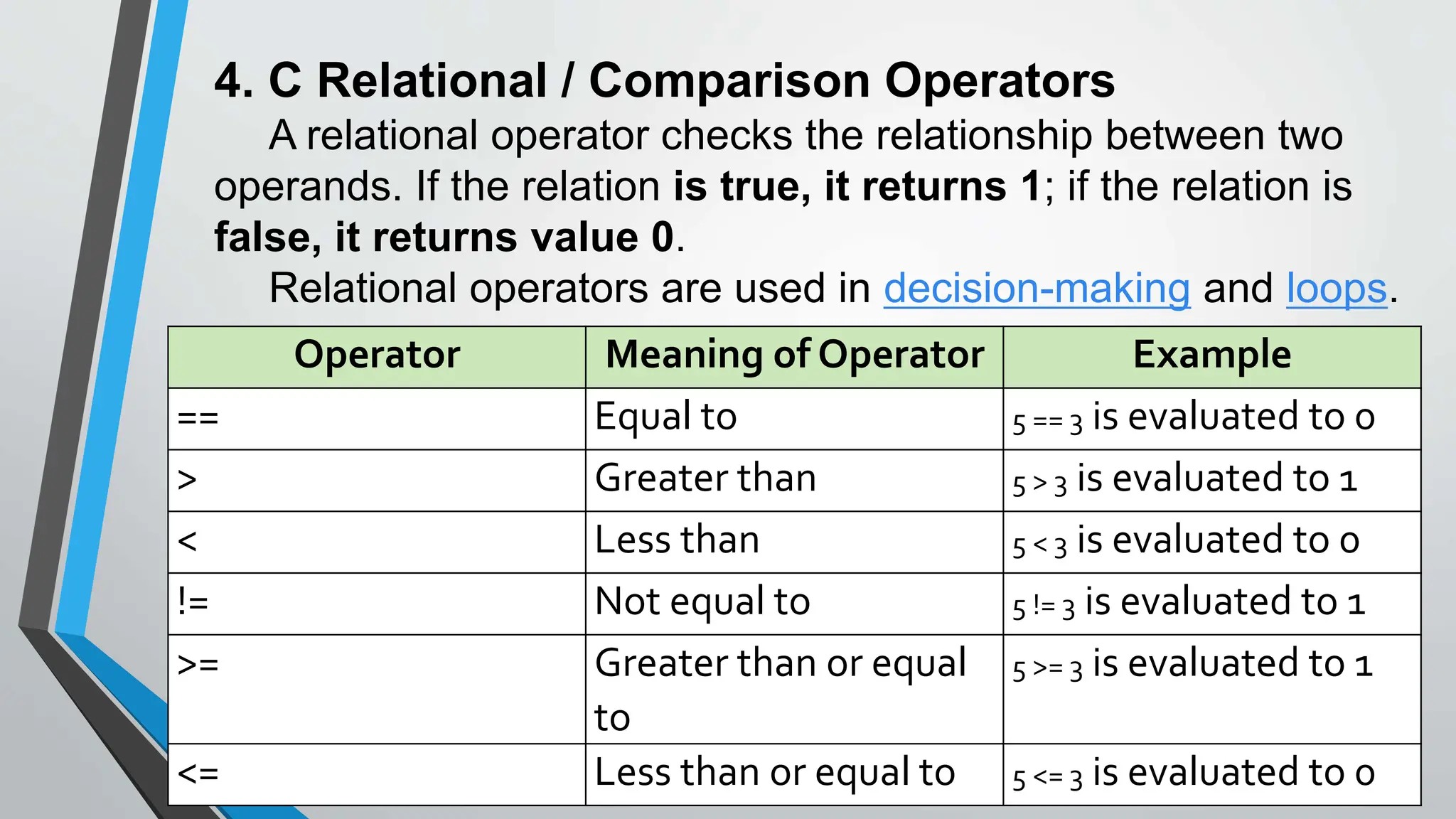 Operator Meaning of Operator Example
== Equal to 5 == 3 is evaluated to 0
> Greater than 5 > 3 is evaluated to 1
< Less than 5 < 3 is evaluated to 0
!= Not equal to 5 != 3 is evaluated to 1
>= Greater than or equal
to
5 >= 3 is evaluated to 1
<= Less than or equal to 5 <= 3 is evaluated to 0
4. C Relational / Comparison Operators
A relational operator checks the relationship between two
operands. If the relation is true, it returns 1; if the relation is
false, it returns value 0.
Relational operators are used in decision-making and loops.
 