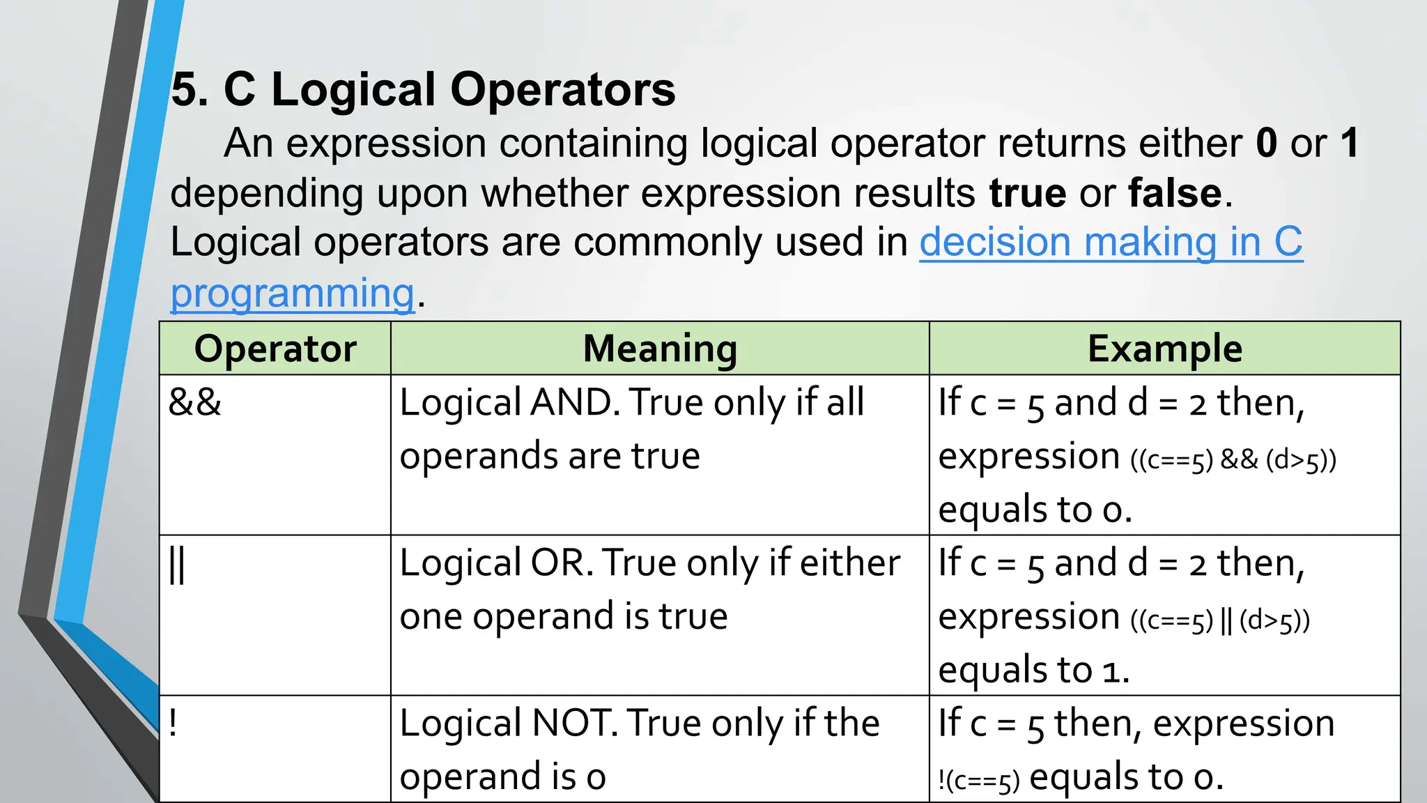 Operator Meaning Example
&& Logical AND.True only if all
operands are true
If c = 5 and d = 2 then,
expression ((c==5) && (d>5))
equals to 0.
|| Logical OR.True only if either
one operand is true
If c = 5 and d = 2 then,
expression ((c==5) || (d>5))
equals to 1.
! Logical NOT.True only if the
operand is 0
If c = 5 then, expression
!(c==5) equals to 0.
5. C Logical Operators
An expression containing logical operator returns either 0 or 1
depending upon whether expression results true or false.
Logical operators are commonly used in decision making in C
programming.
 
