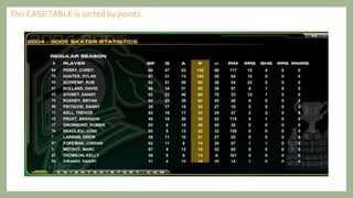 Ways to organize Data
This CASETABLE is sorted by points.
 