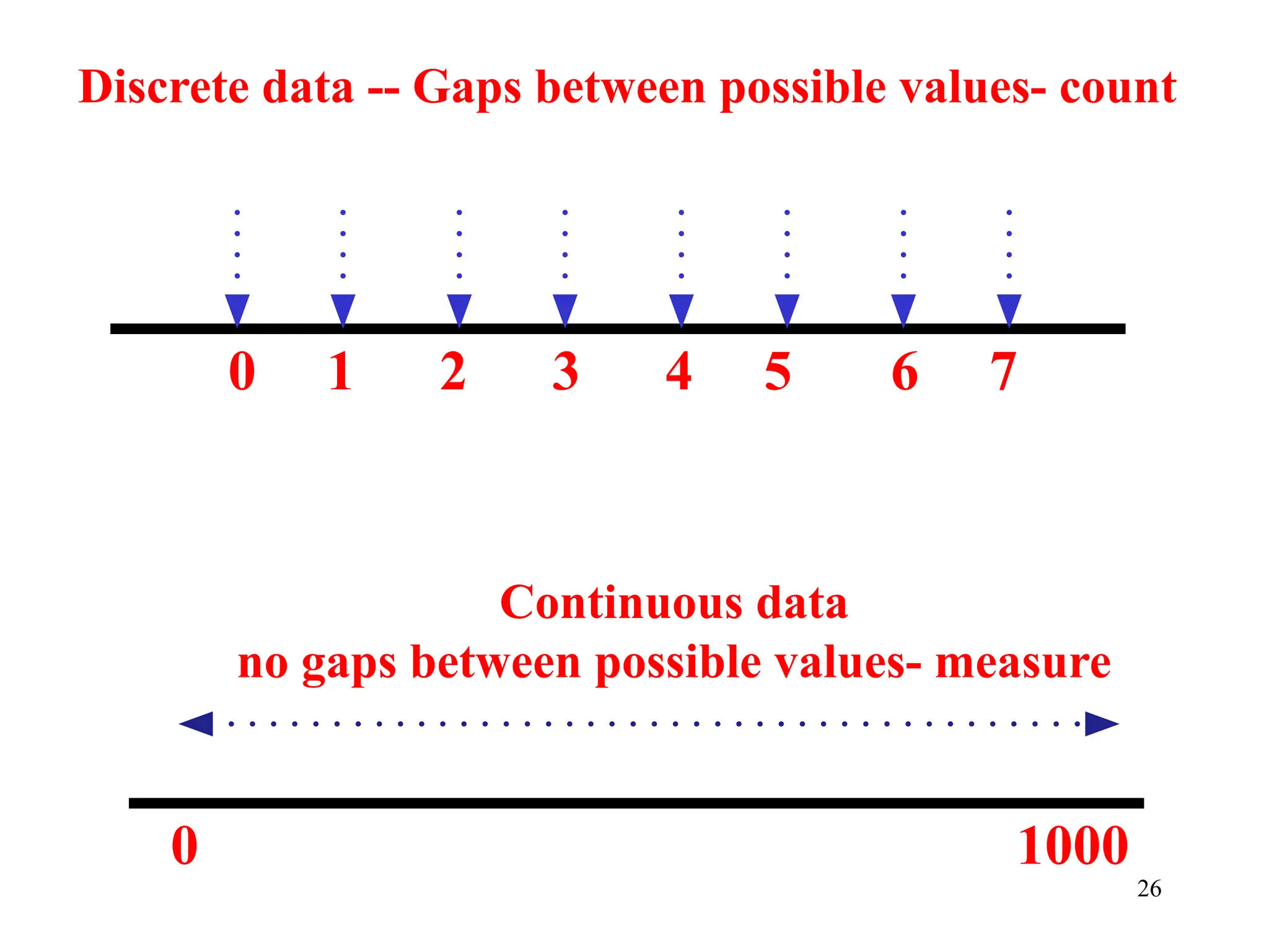 Discrete data -- Gaps between possible values- count
0 1 2 3 4 5 6 7
Continuous data
no gaps between possible values- measure
0 1000
26
 