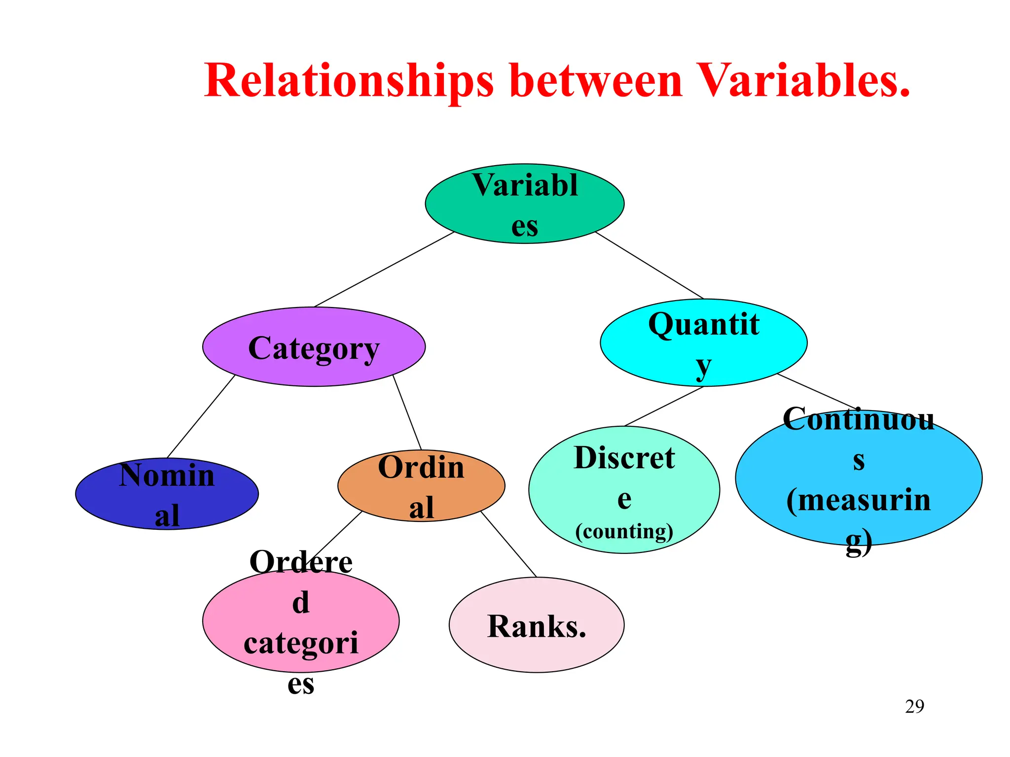 Variabl
es
Category
Quantit
y
Nomin
al
Ordin
al
Discret
e
(counting)
Continuou
s
(measurin
g)
Ordere
d
categori
es
Ranks.
Relationships between Variables.
29
 