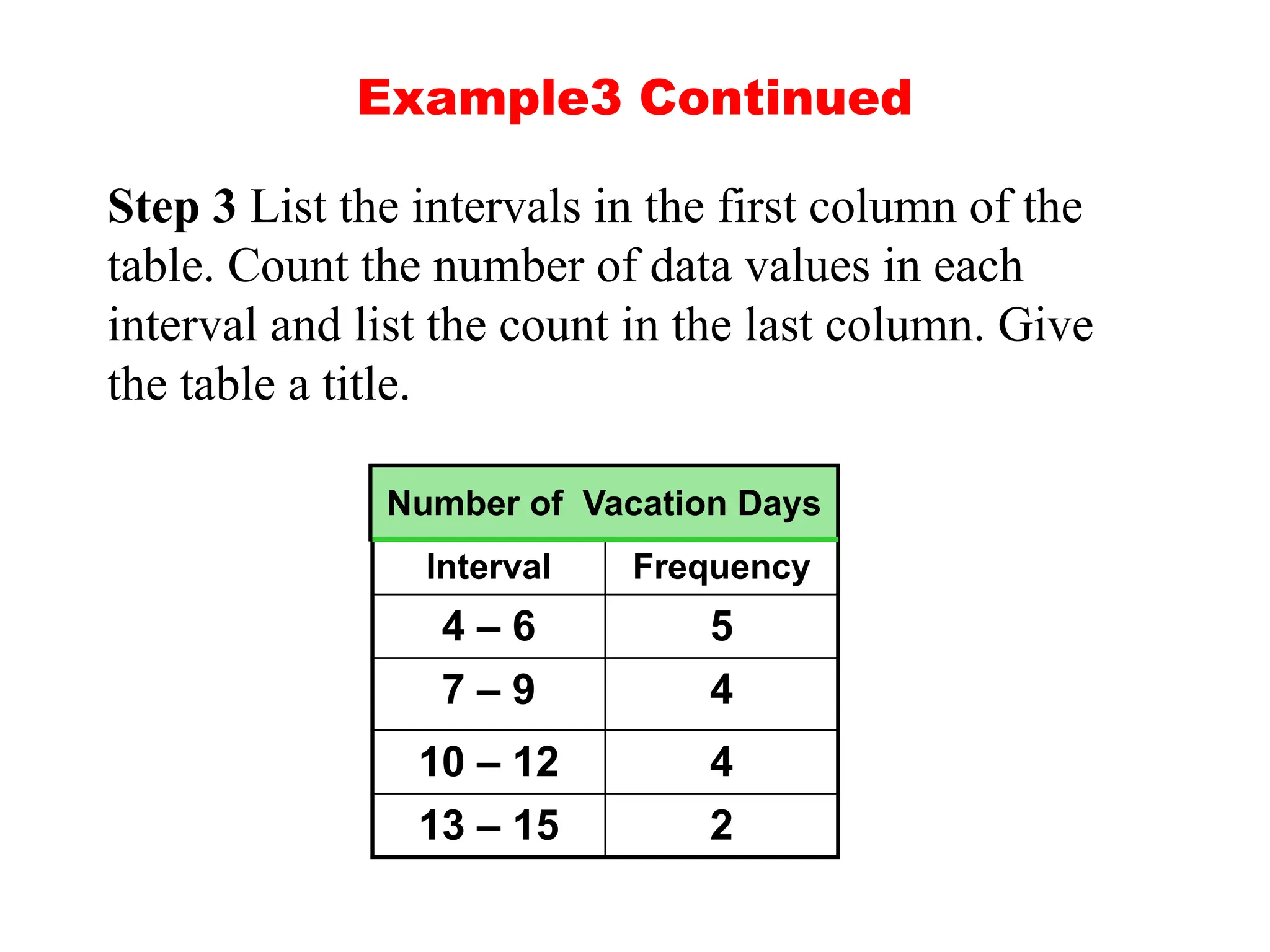 Step 3 List the intervals in the first column of the
table. Count the number of data values in each
interval and list the count in the last column. Give
the table a title.
Example3 Continued
Interval Frequency
4 – 6 5
7 – 9 4
10 – 12 4
13 – 15 2
Number of Vacation Days
 