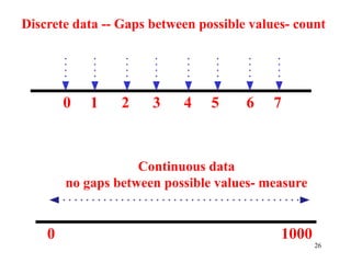Discrete data -- Gaps between possible values- count
0 1 2 3 4 5 6 7
Continuous data
no gaps between possible values- measure
0 1000
26
 