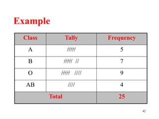 Example
Class Tally Frequency
A ///// 5
B ///// // 7
O ///// //// 9
AB //// 4
Total 25
42
 