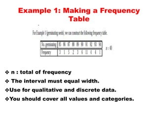 Example 1: Making a Frequency
Table
❖ n : total of frequency
❖ The interval must equal width.
❖Use for qualitative and discrete data.
❖You should cover all values and categories.
 